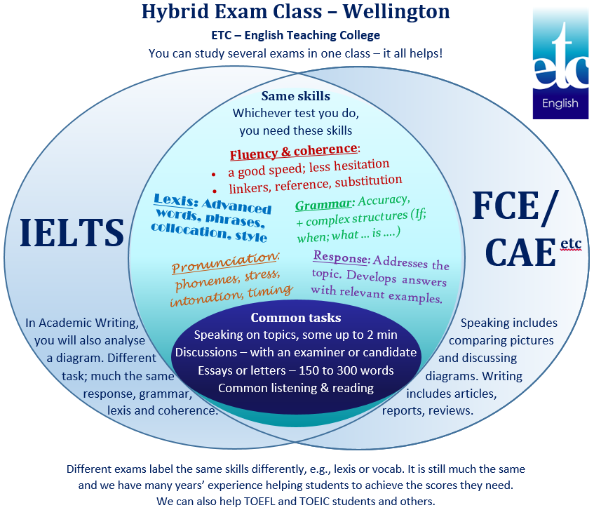 Cambridge First Certificate In English FCE And Advanced CAE Nearly B2 C1 Skills